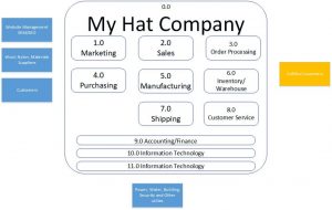 My Hat Company diagram. in the center of the diagram are numbered text boxes. they read as follows: 1.0 - Marketing, 2.0 - Sales, 3.0 - Order Processing, 4.0 - Purchasing, 5.0 - Manufacturing, 6.0 - Inventory / warehouse, 7.0 - shipping, 8.0 - customer service, 9.0 - Accounting / Finance, 10.0 - information technology, 11.0 - information technology.