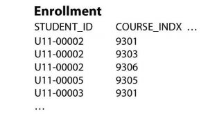 Enrollment table within a database, coinciding with the previous two table examples, sharing the same student ID field as the students table