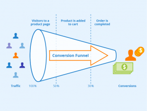 Product page traffic to monetary value conversion tunnel.