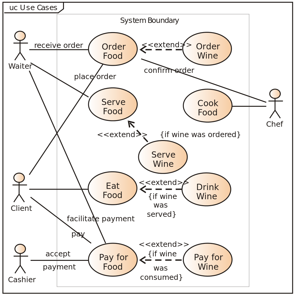 Web Diagram of a Use Case. The process of order food at a restaurant.