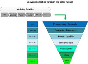 Conversion Ratios Through the Sales funnel.