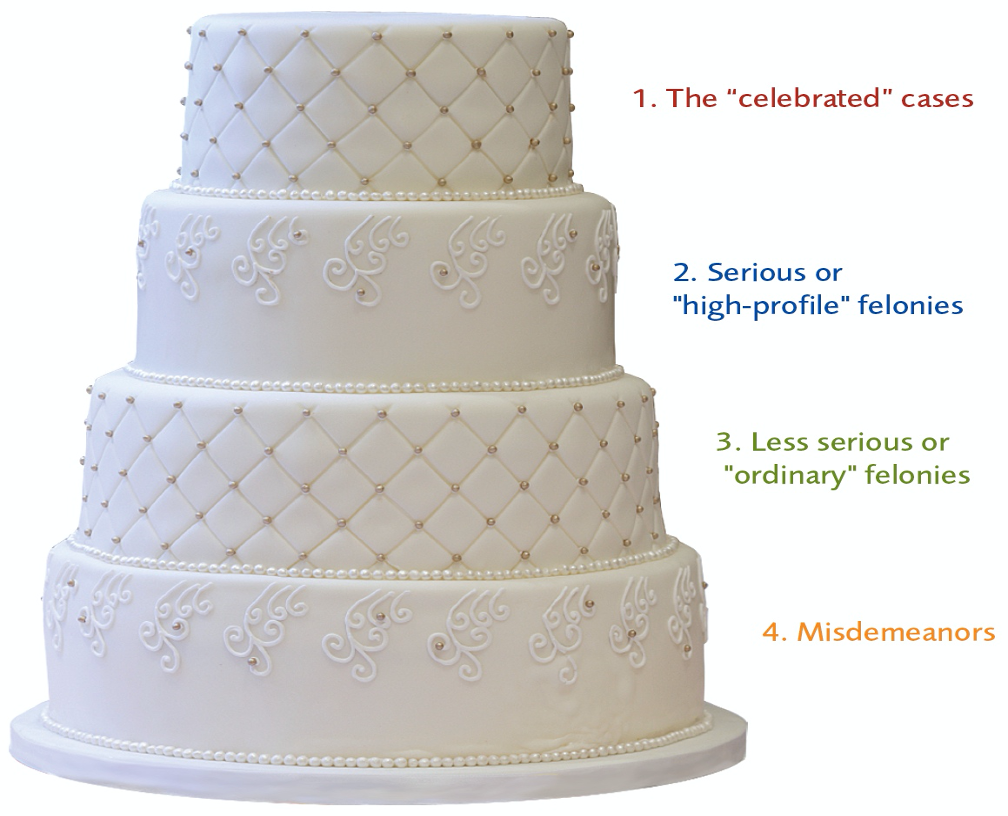 A four layer cake, each layer with a label. The bottom most layer is labeled "4. Misdemeanors". The layer above that is labeled "3. Less serious or Ordinary felonies". The next layer up is labeled "2. Serious or High profile felonies". And finally the top layer of the cake which is labeled "1.The celebrated cases".