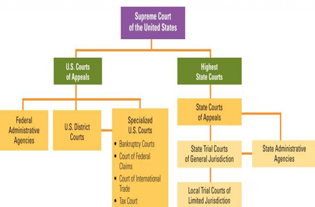 A flowchart hierarchy of the supreme court of the united states. The top level and starting point is the supreme court of the united states. Two branches flow out of this starting point. The first branch is labeled "U.S. Courts of Appeals", and three branches come off of this point. The three branches for the U.S. Courts of Appeals are: Federal Administrative Agencies, U.S. District Courts, and Specialized U.S. Courts (Bankruptcy, Court of federal claims, court of international trade, tax court). The U.S. District courts, and Specialized U.S. Courts indicate a loop between the two. The other branch that flows out of the supreme court of the united states is labeled "Highest State Courts", which then flows into the state courts of appeals, from there it can flow to either State Trial Courts of General Jurisdiction, or to State Administrative Agencies. State administrative agencies flows into State Trial Courts of General Jurisdiction if the path is chosen on the flow chart. Local Trial Courts of Limited Jurisdiction is the only item after state trial courts of general jurisdiction