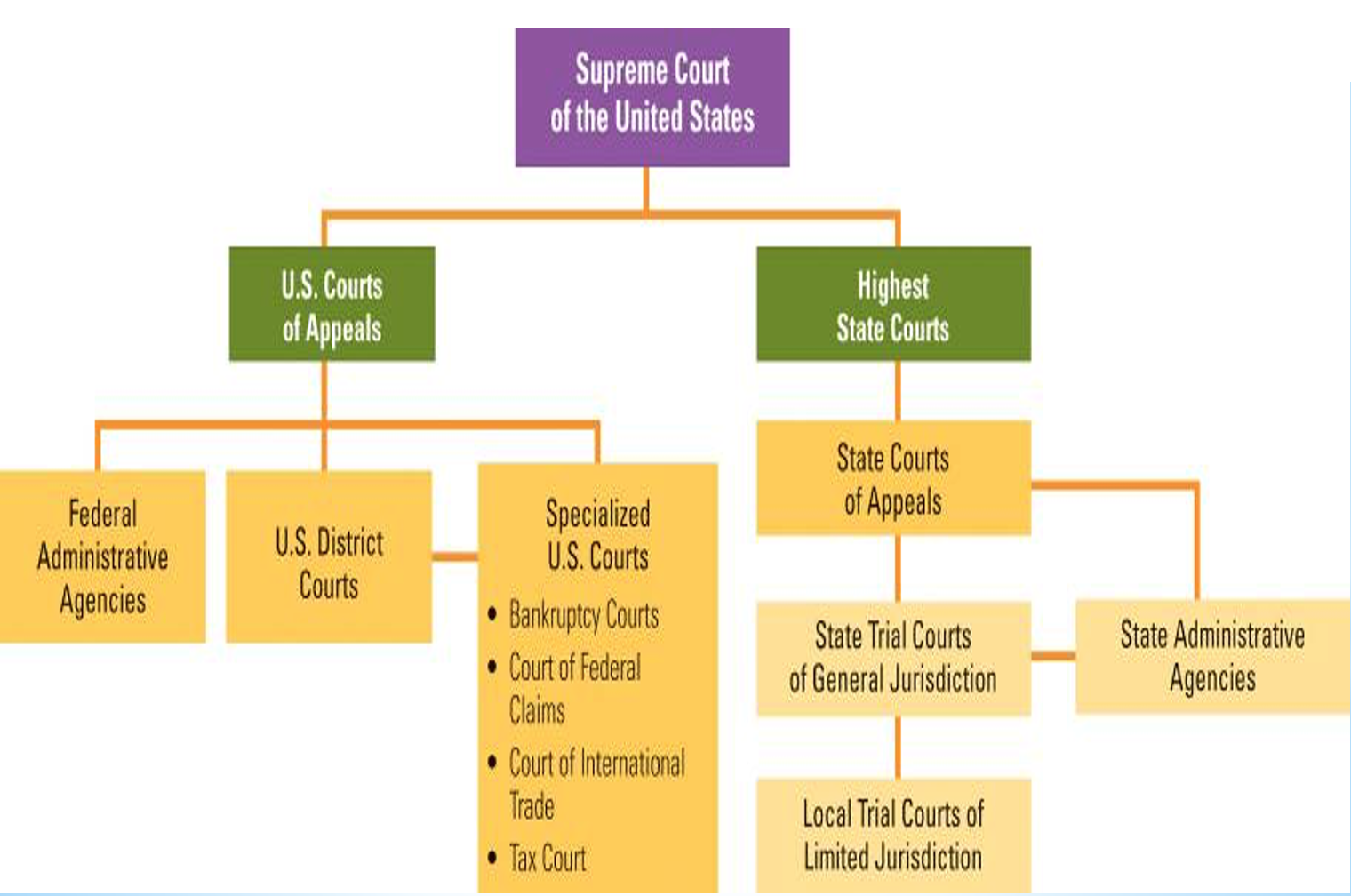 Chapter Three Courts in the United States CRIMJ 100