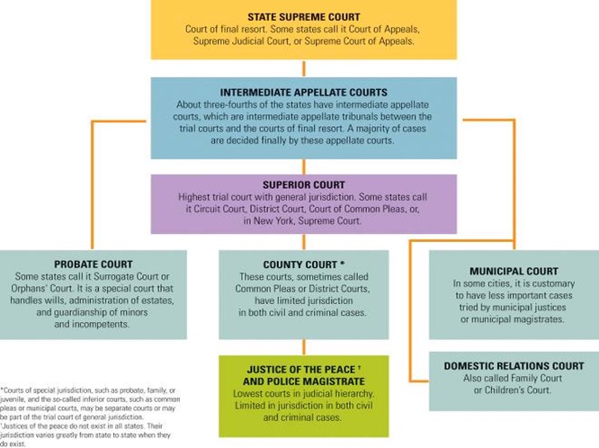 A flowchart of the state supreme court. Start - State Supreme Court, court of final resort. Some states call it court of appeals, supreme judicial court, or supreme court of appeals. Next - Intermediate appellate courts, about three-fourths of the states have intermediate appellate courts, which are intermediate appellate tribunals between the trial courts and the courts of final resort. a majority of cases are decided finally by these appellate courts. three options come out of the intermediate appellate courts box. The first to to branch to the left out of the box is Probate Court, Some states call it surrogate court of orphans court. It is a special court that handles wills, administration of estates, and guardianship of minors and incompetents. A second option out of the intermediate appellate courts box is municipal court and domestic relations court. Municipal Court. In some cities, it is customary to have less important cases tried by municipal justices or municipal magistrates. Domestic Relations court. Also called family court or childrens court. The third and main option / path out of the intermediate appellate courts box is Superior court, highest trial court with general jurisdiction. Some states call it Circuit court, district court, court of common please, or in new york, supreme court. Superior court flows into County Court, these courts sometimes called common pleas or district courts have limited jurisdiction in both civil and criminal cases. Country court then flows into, Justice of the peace and police magistrate, lowest courts in judicial hierarchy, and limited in jurisdiction in both vicil and criminal cases. A piece of text is shown at the bottom of the flowchart image and reads: Courts of special jurisdiction such as probate, family, or juvenile, and the so-called inferior courts, such as common please or municipal courts, may be separate courts or may be part of the trial court of general jurisdiction. Justices of the peace do not exist in all states. Their jurisdiction varies greatly from state to state when they do exist.