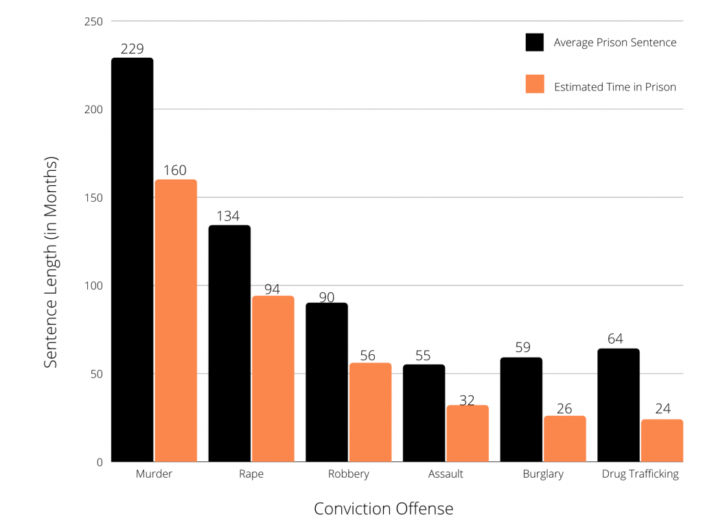 A bar graph showing average prison sentences and the estimated time in prison for different convicted offenses. Murder, 229 months for average prison sentence, 160 months estimated time in prison. Rape, 134 months for average prison sentence, 94 months estimated time in prison. Robbery, 90 months average prison sentence, 56 months estimated time in prison. Assault, 55 months average prison sentence, 32 months estimated time in prison. Burglary, 59 months average prison sentence, 26 months estimated time in prison. Drug Trafficking, 64 months average prison sentence, 24 months estimated time in prison.