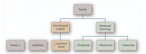 Expanded Accounting Equation flowchart. Read Long description.