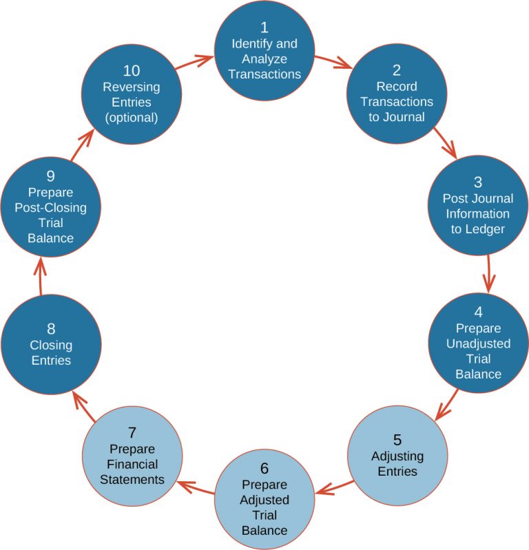 19 The Adjustment Process Financial And Managerial Accounting