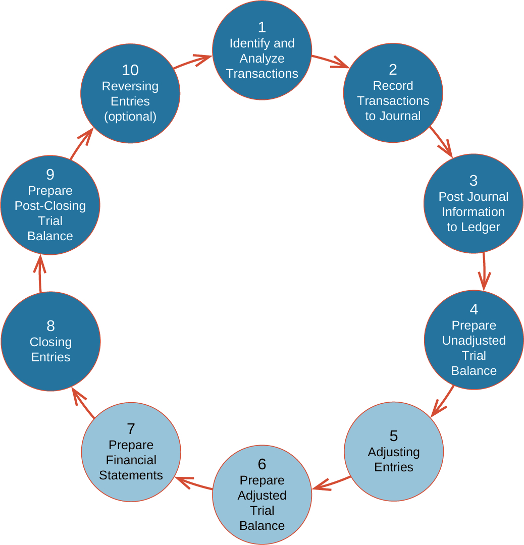 10 labeled circles represent the accounting cycle. They have arrows from 1 to 2, 2 to 3, and so on.