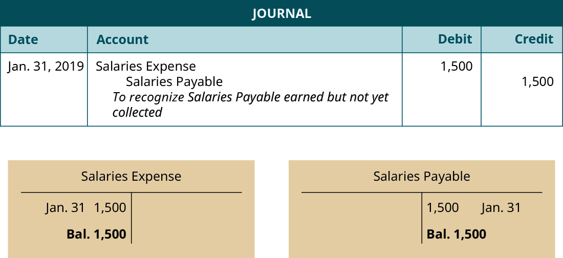Journal entry, dated January 31, 2019. Debit Interest Receivable 1,500. Credit Interest Revenue 1,500. Explanation: “To recognize Salaries Payable earned but not yet collected” Below the Journal, two T-accounts. Left T-account labeled Salaries Expense; January 31 debit entry 1,500; debit balance 1,500. Right T-account labeled Salaries Payable; January 31 credit entry 1,500; credit balance 1,500.