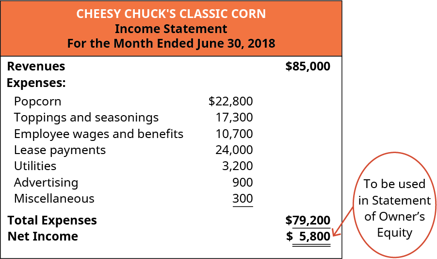 Cheesy Chuck’s Classic Corn, Income Statement, For the Month Ended June 30, 2018.