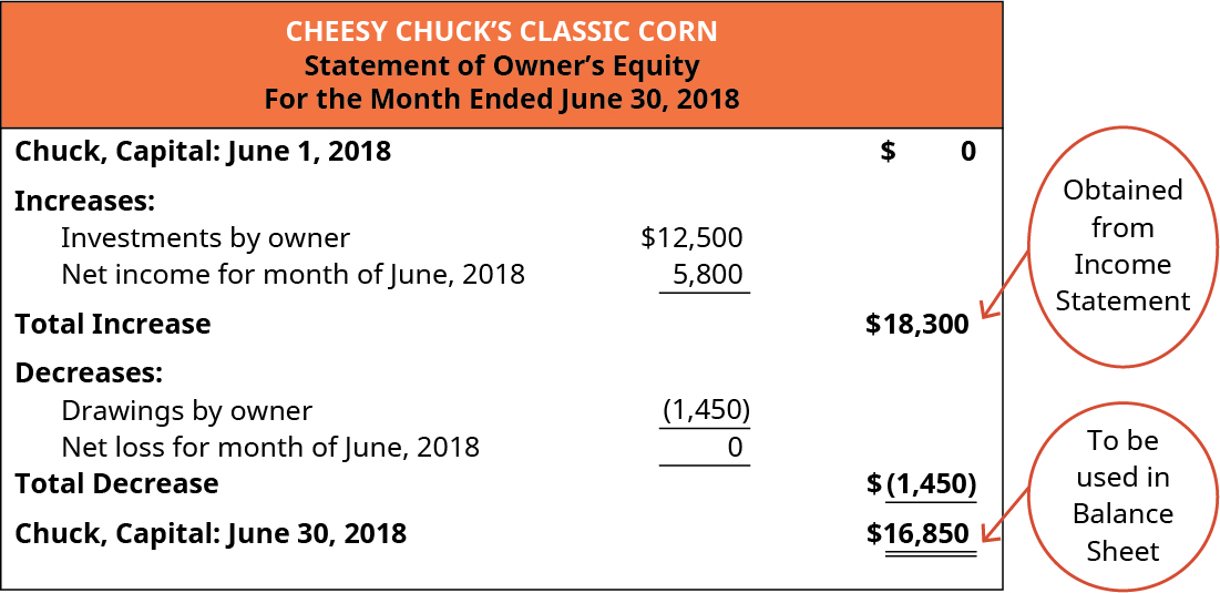 Cheesy Chuck’s Classic Corn, Statement of Owner’s Equity, For the month Ended June 30, 2018.