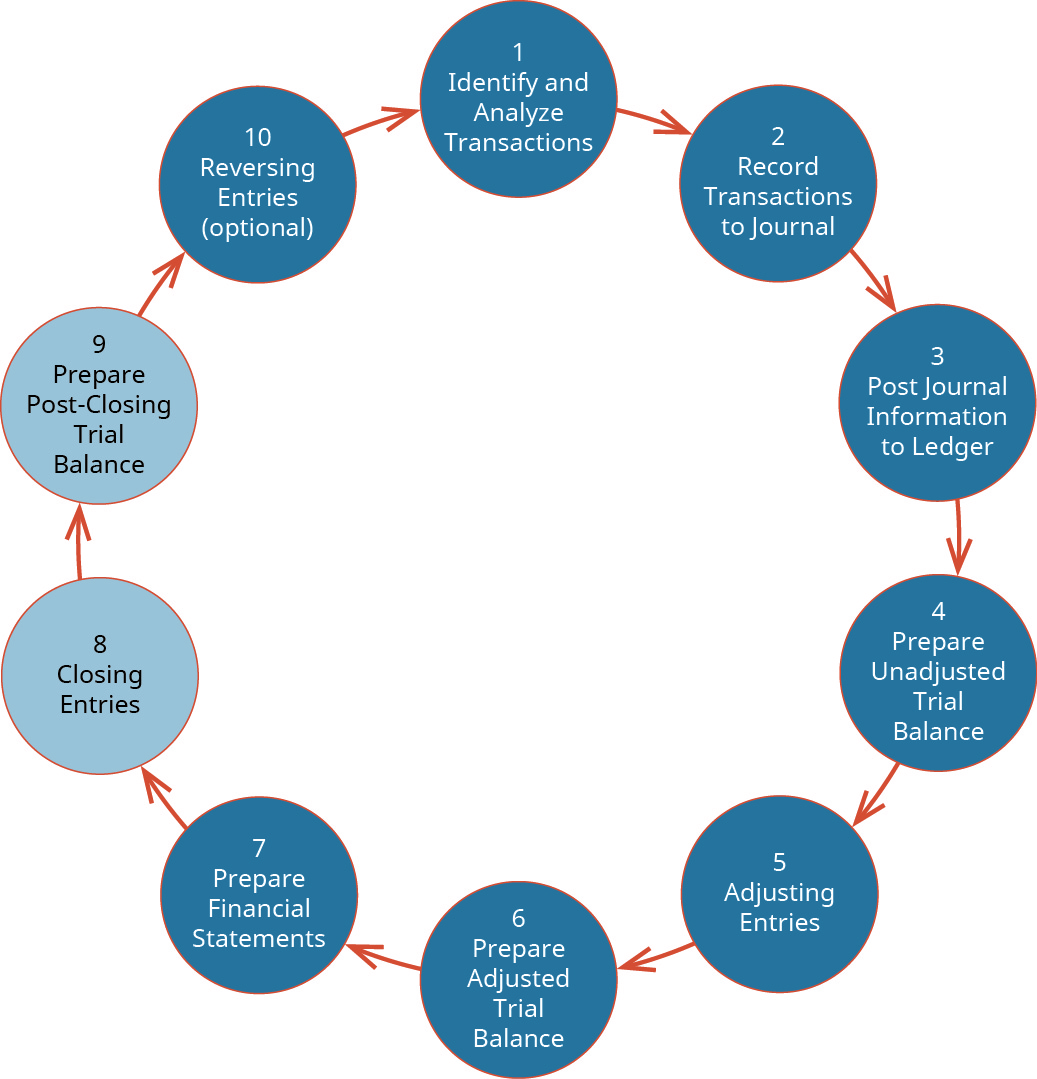 Accounting cycle circles with 8 and 9 highlighted.