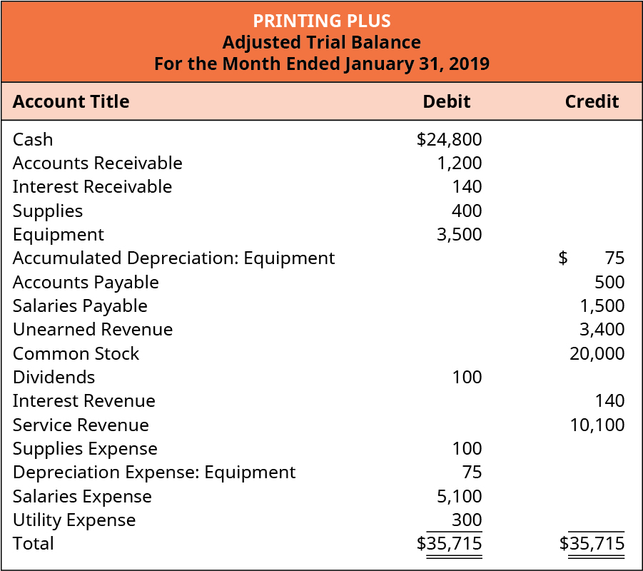 Printing Plus, Adjusted Trial Balance, January 31, 2019.