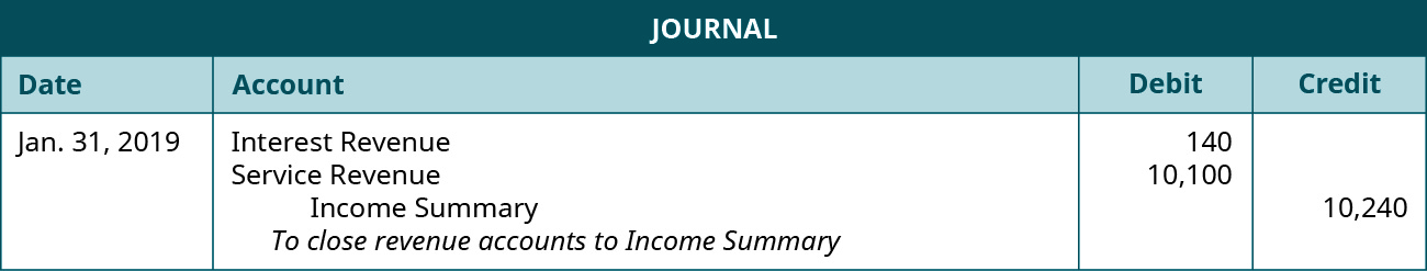 What Is A Closing Journal Entry In Accounting