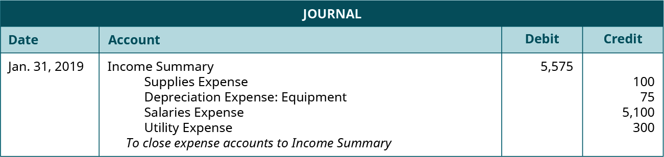 Closing Revenue Accounts Journal Entry