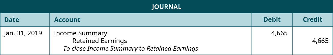 Closing Revenue Accounts Journal Entry