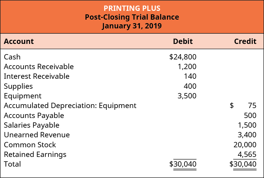 Printing Plus, Post-Closing Trial Balance, January 31, 2019