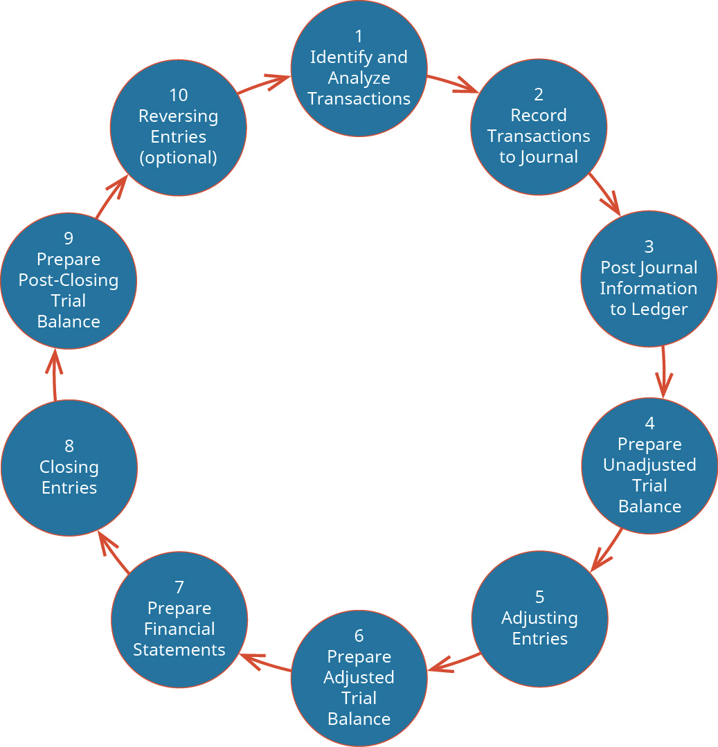 10 labeled circles arranged in a larger circle represent the accounting cycle. They have arrows from 1 to 2, 2 to 3, and so on.