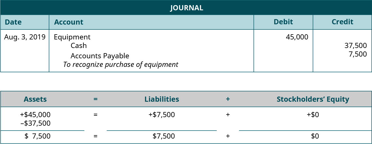 Journal entry for August 3, 2019 debiting Equipment for 45,000 and crediting Cash for 37,500 and Accounts Payable for 7,500. Explanation: “To recognize purchase of equipment.” Assets equal Liabilities plus Stockholders’ Equity. Assets go up 45,000 and go down 37,500 equals Liabilities go up 7,500 plus Equity doesn’t change. 7,500 equals 7,500 plus 0.