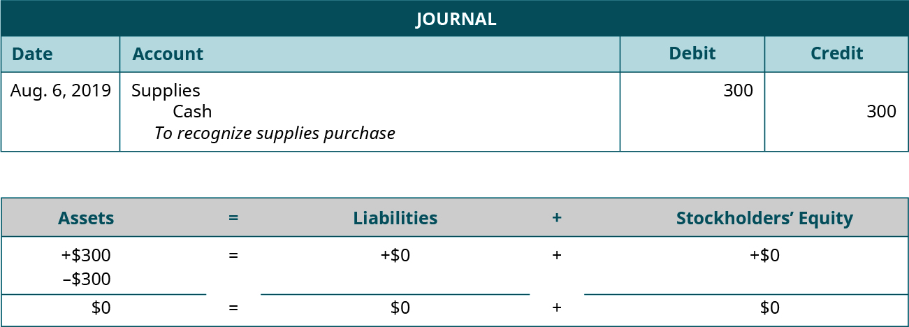 Journal entry for August 6, 2019 debiting Supplies and crediting Cash for 300. Explanation: “To recognize supplies purchase.” Assets equals Liabilities plus Stockholders’ Equity. Assets go up 300 and go down 300 equals Liabilities don’t change plus Equity doesn’t change. 0 equals 0 plus 0.