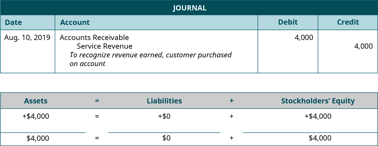 Journal entry for August 10, 2019 debiting Accounts Receivable and crediting Service Revenue for 4,000. Explanation: “To recognize revenue earned, customer purchased on account.” Assets equals Liabilities plus Stockholders’ Equity. Assets go up 4,000 equals Liabilities don’t change plus Equity goes up 4,000. 4,000 equals 0 plus 4,000.