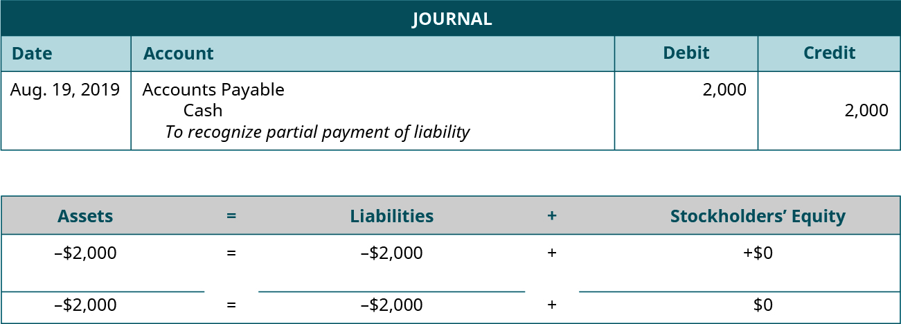 Journal entry for August 19, 2019 debiting Accounts Payable and crediting Cash for 2,000. Explanation: “To recognize partial payment of liability.” Assets equals Liabilities plus Stockholders’ Equity. Assets go down 2,000 equals Liabilities go down 2,000 plus Equity doesn’t change. Minus 2,000 equals minus 2,000 plus 0.