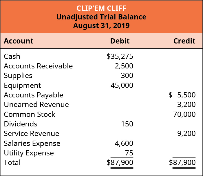 Clip’em Cliff, Unadjusted Trial Balance, August 31, 2019.