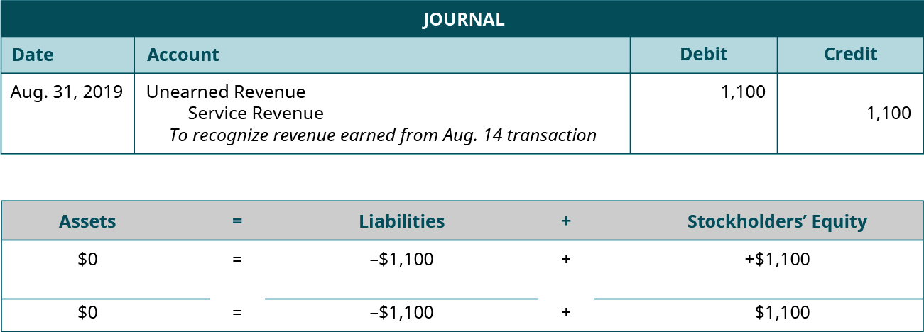 Adjusting journal entry for August 31, 2019 debiting Unearned Revenue and crediting Service Revenue for 1,100. Explanation: “To recognize revenue earned from August 14 transaction.” Assets equals Liabilities plus Stockholders’ Equity. Assets don’t change equals Liabilities go down 1,100 plus Equity goes up 1,100. 0 equals minus 1,100 plus 1,100.