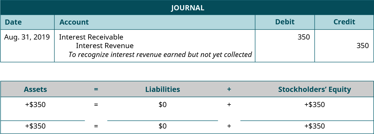 Adjusting journal entry for August 31, 2019 debiting Interest Receivable and crediting Interest Revenue for 350. Explanation: “To recognize interest revenue earned but not yet collected.” Assets equals Liabilities plus Stockholders’ Equity. Assets go up 350 equals Liabilities don’t change plus Equity goes up 350. 350 equals 0 plus 350.