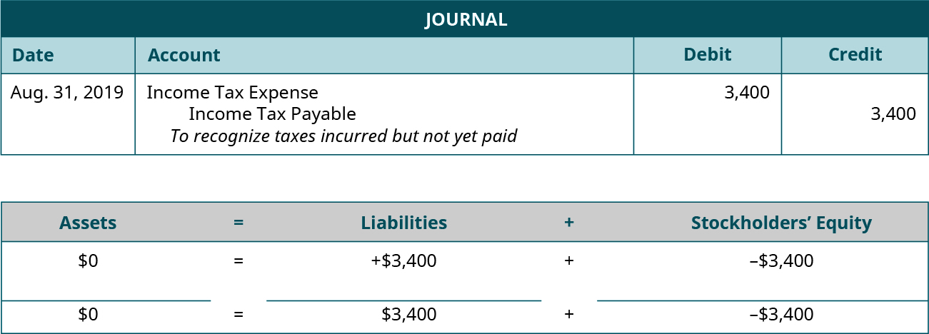 Adjusting journal entry for August 31, 2019 debiting Income Tax Expense and crediting Income Tax Payable for 3,400. Explanation: “To recognize taxes incurred but not yet paid.” Assets equals Liabilities plus Stockholders’ Equity. Assets don’t change equals Liabilities go up 3,400 plus Equity goes down 3,400. 0 equals 3,400 plus (minus 3,400).