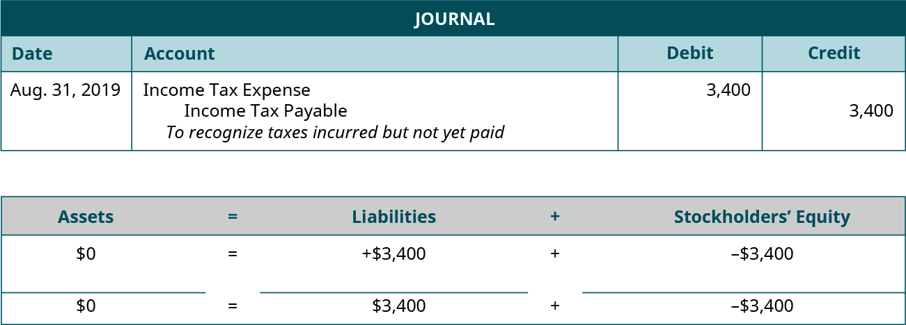 incurred expenses definition tax code