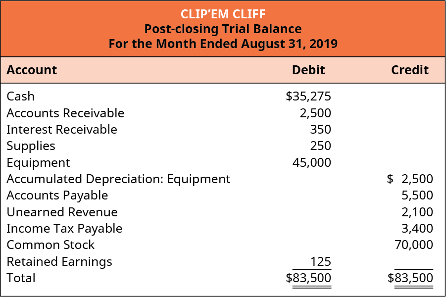 Clip’em Cliff, Post-Closing Trial Balance, August 31, 2019.