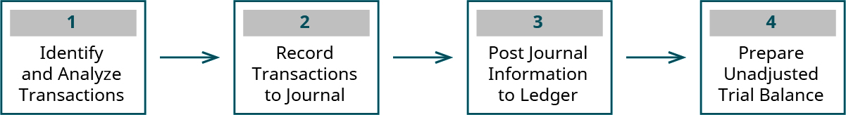 accounting process steps