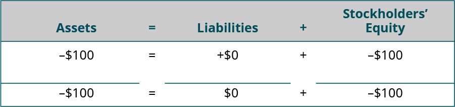 Heading: Assets equal Liabilities plus Stockholders’ Equity. Below the heading: minus $100 under Assets; plus $0 under Liabilities; minus $100 under Stockholders’ Equity. Horizontal lines under Assets, Liabilities, and Stockholders’ Equity. Totals: minus $100 under Assets; $0 under Liabilities; minus $100 under Stockholders’ Equity.