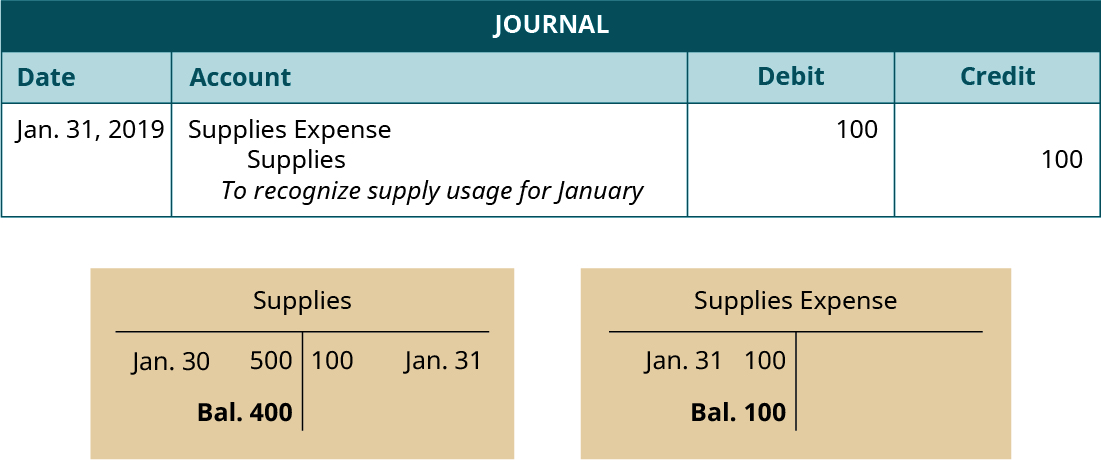 Journal entry, dated January 31, 2019. Debit Supplies Expense 100. Credit Supplies 100. Explanation: “To recognize supply usage for January.” Below the Journal, two T-accounts. Left T-account labeled Supplies; January 30 debit entry 500; January 31 credit entry 100; debit balance 400. Right T-account labeled Supplies Expense; January 31 debit entry 100; debit balance 100.