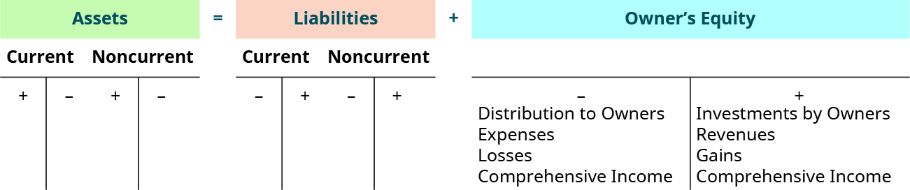 11 Defining The Accounting Equation Components Financial And Managerial Accounting 