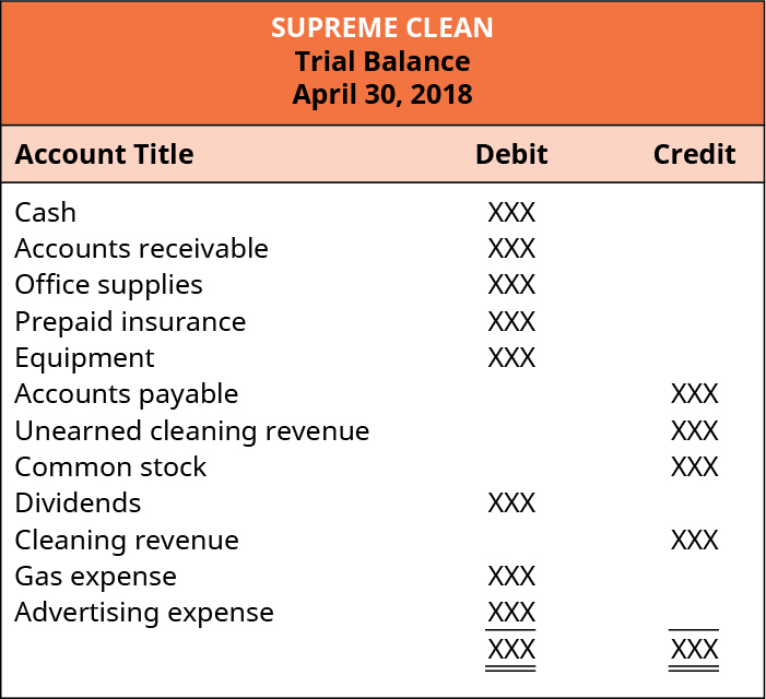 Unadjusted trial balance