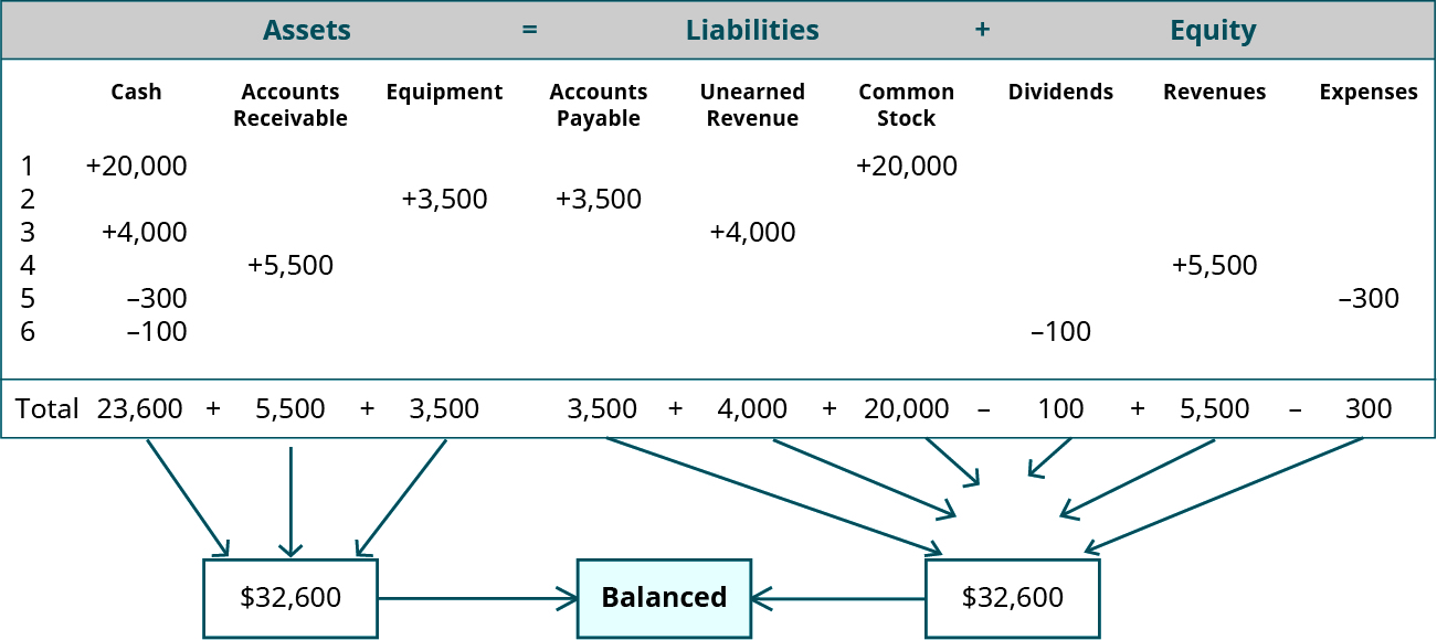 Diagram of a table that summarizes all 6 transactions