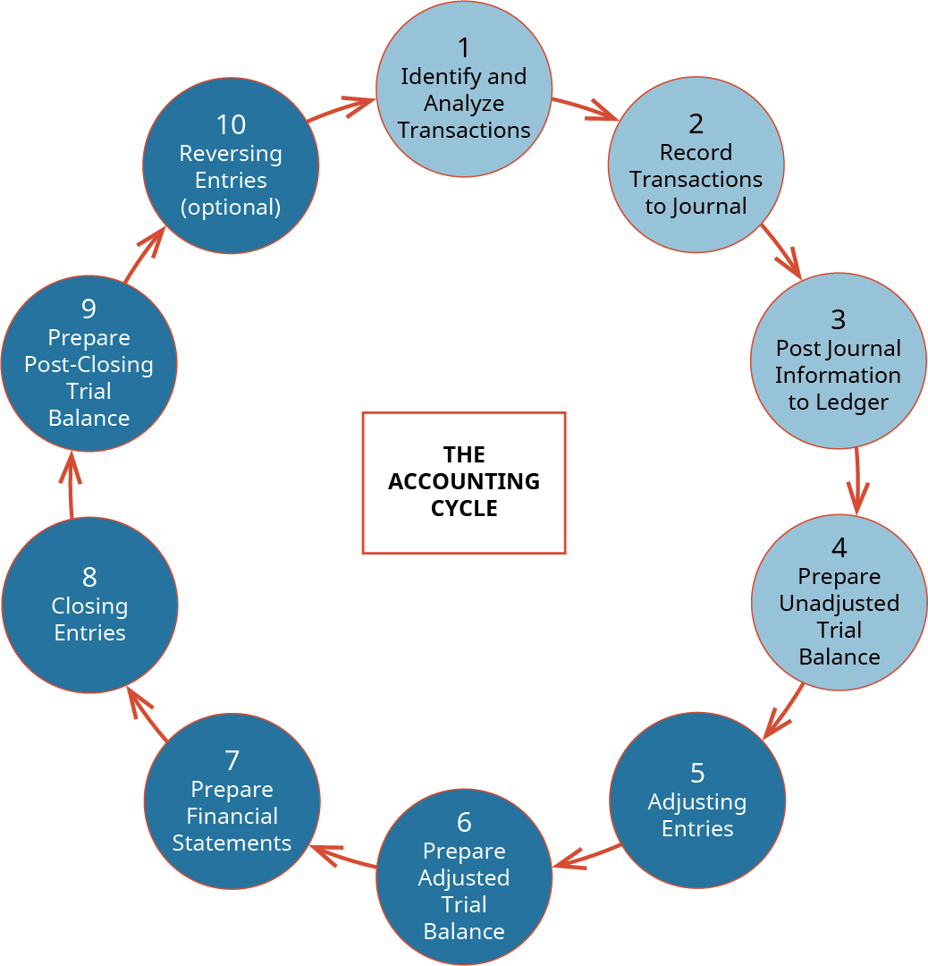 10 labeled circles represent the accounting cycle. They have arrows from 1 to 2, 2 to 3, and so on.