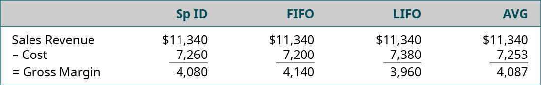 Comparison between Specific ID, FIFO, LIFO, and AVG respectively: Sales Revenue 11,340 minus the costs under each method: 7,260, 7,200, 7,380, or 7,253 equals Gross Margin under each method of 4,080, 4,140, 3,960, or 4,087.