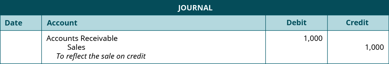 A journal entry shows a debit to Accounts Receivable for $1,000 and credit to Sales for $1,000 with the note “to reflect the sale on credit.”