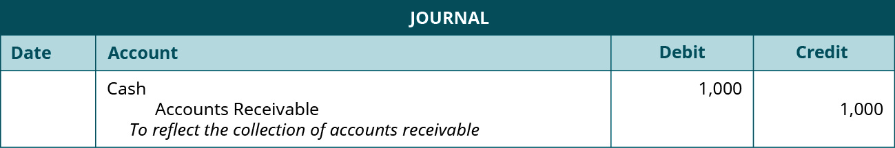 A journal entry shows a debit to Cash for $1,000 and credit to Accounts Receivable for $1,000 with the note “to reflect the collection of accounts receivable.”