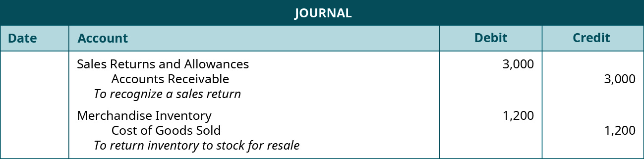 A journal entry shows a debit to Sales Returns and Allowances for $3,000 and credit to Accounts Receivable for $3,000 with the note “to recognize a sales return,” followed by a debit to Merchandise Inventory for $1,200 and credit to Cost of Goods Sold for $1,200 with the note “to return inventory to stock for resale.”