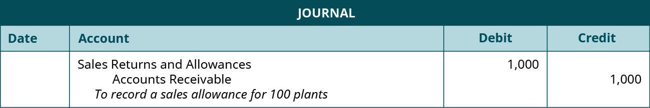 A journal entry shows a debit to Sales Returns and Allowances for $1,000 and credit to Accounts Receivable for $1,000 with the note “to record a sales allowance for 100 plants.”