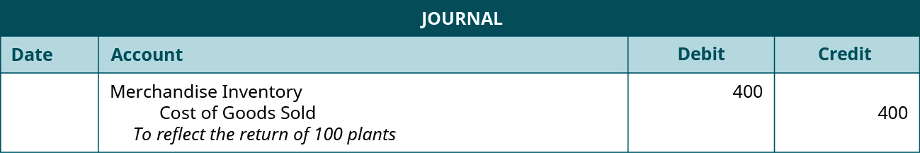 A journal entry shows a debit to Merchandise Inventory for $400 and credit to Cost of Goods Sold for $400 with the note “to reflect the return of 100 plants.”