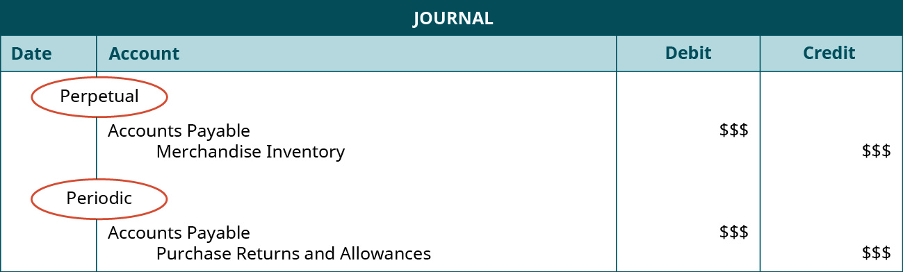 A journal entry shows a debit to Accounts Payable for $$$ and credit to Merchandise Inventory for $$$ under the heading of “Perpetual,” followed by a debit to Accounts Payable for $$$ and credit to Purchase Returns and Allowances for $$$ under the heading of “Periodic.”