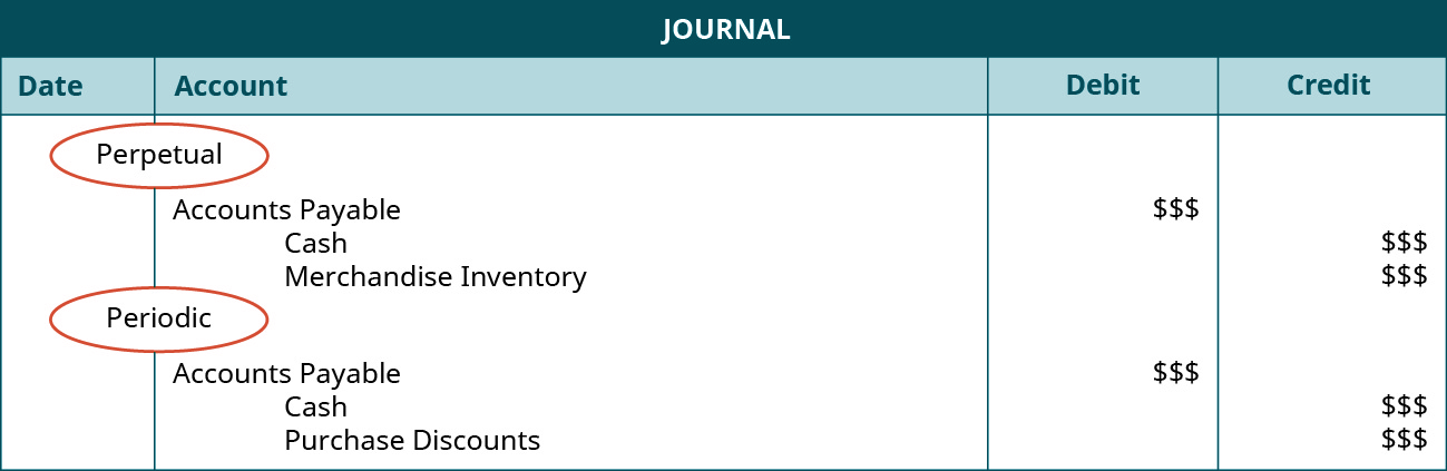 A journal entry shows a debit to Accounts Payable for $$$ and credits to Cash and Merchandise Inventory, both for $$$ under the heading of “Perpetual,” followed by a debit to Accounts Payable for $$$ and credits to Cash and Purchase Discounts, each for $$$ under the heading of “Periodic.”