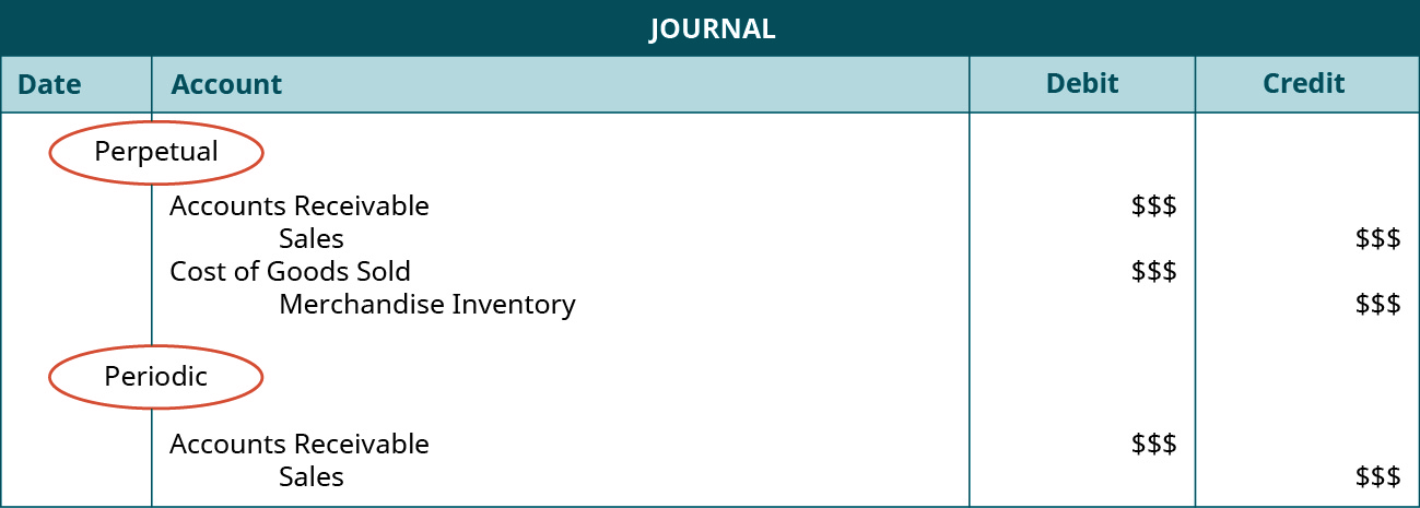 2.2 Perpetual v. Periodic Inventory Systems – Financial and 