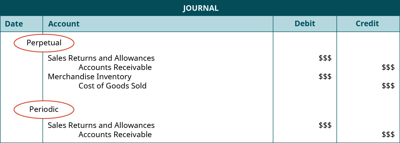 A journal entry shows a debit to Sales Returns and Allowances for $$$ and credit to Accounts Receivable for $$$, and then a credit to Merchandise Inventory for $$$ and credit to Cost of Goods Sold for $$$ under the heading of “Perpetual,” followed by a debit to Sales Returns and Allowances for $$$ and credit to Accounts Receivable for $$$ under the heading of “Periodic.”